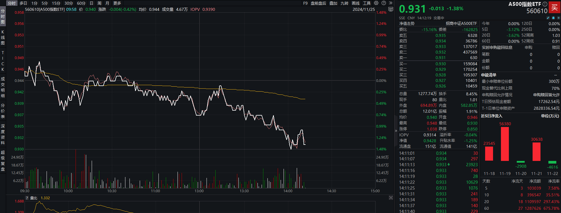 三大指數(shù)均跌逾1%， A500指數(shù)ETF（560610） 成交額突破12億元，國軒高科漲超6%