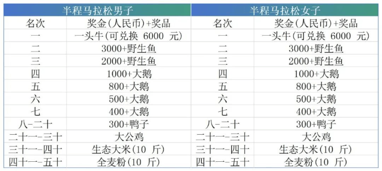 吉林一馬拉松比賽“冠軍獎勵一頭?！保M委會：可現(xiàn)場牽走，以前還獎勵過雞鴨魚