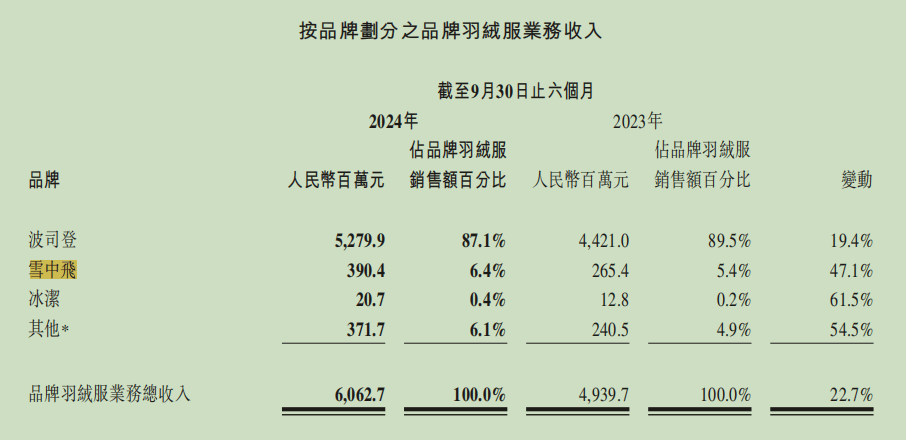 羽絨服“暴雷”，讓波司登賺到了？