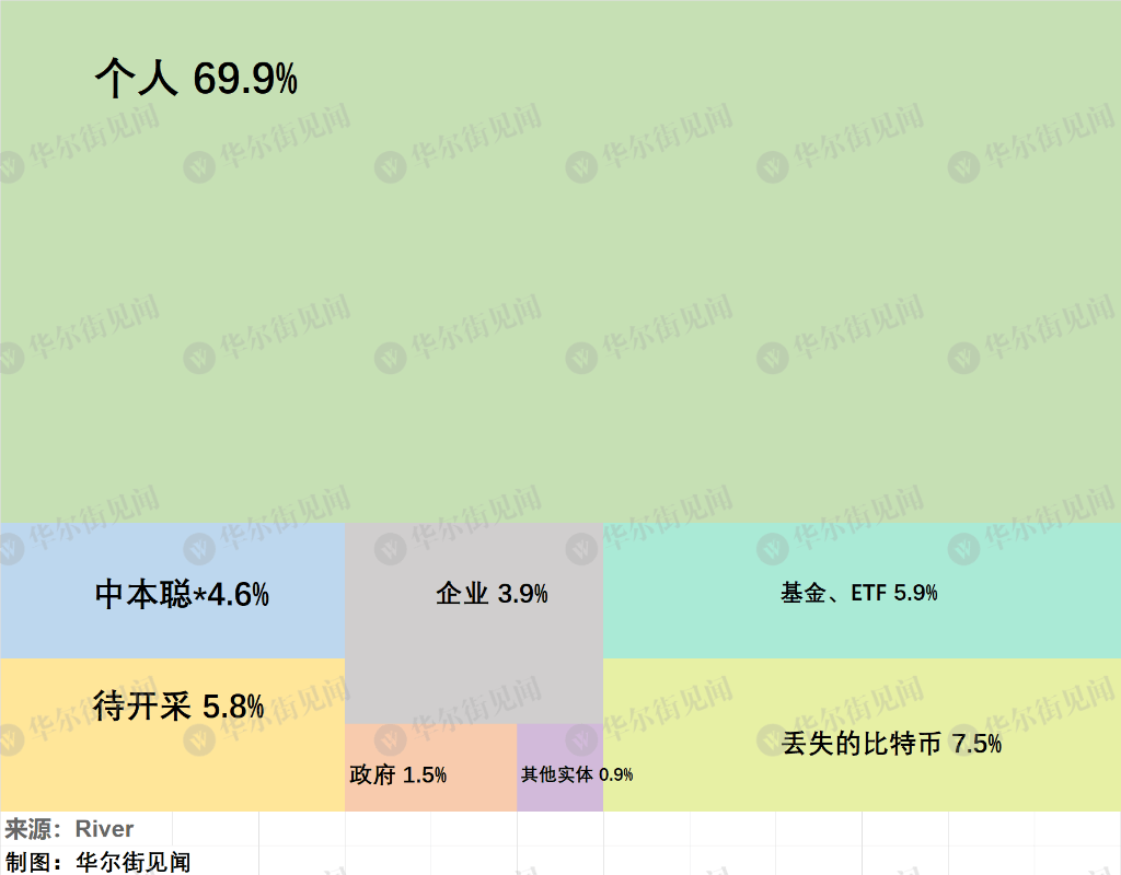 比特幣“瘋漲”背后：僅剩不到6%的幣尚未被“挖掘”，預(yù)計(jì)挖掘時(shí)間116年