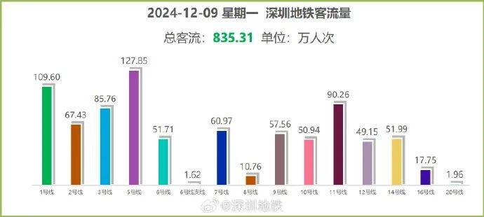 “5趟都沒擠上！”深圳地鐵11號線恢復早高峰商務車廂核準首日