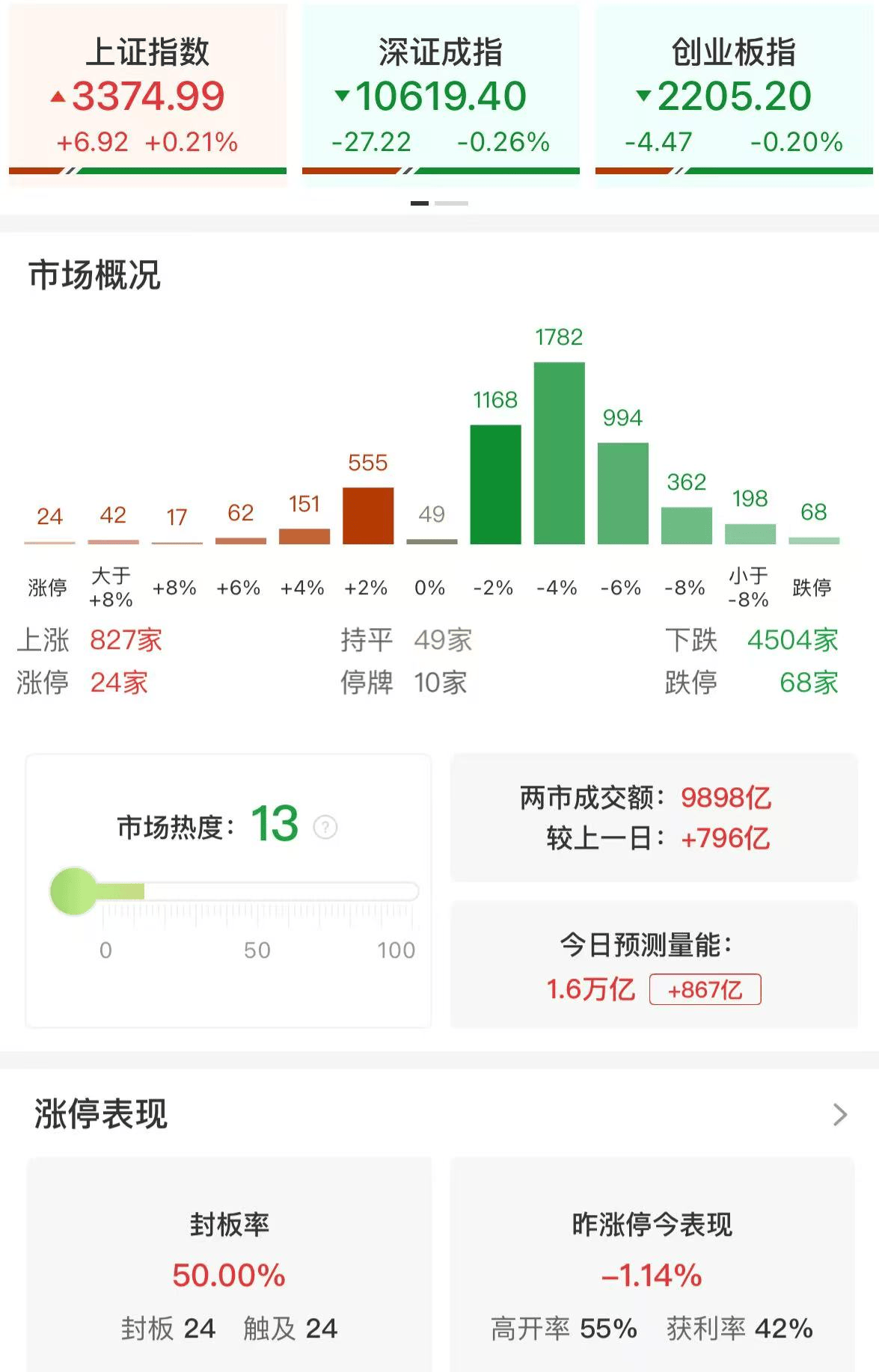 A股午評(píng)：大小盤個(gè)股分化！滬指漲0.21%，微盤股指數(shù)跌5.38%，銀行股走強(qiáng)！超4500股下跌，成交額9987億，較上日放量779億