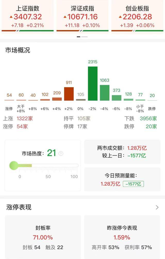 收評(píng)：三大指數(shù)小幅上漲 兩市成交額不足1.3萬(wàn)億