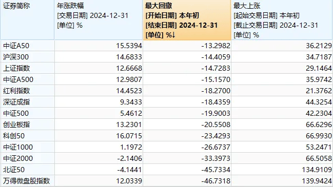 A股2024年收官！這張圖是每個(gè)股民的“來時(shí)路”