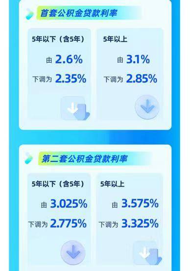 存量公積金房貸利率明起下調(diào) 100萬(wàn)房貸每月最多少還154元|大俠看房