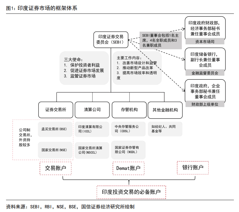 印度股市長(zhǎng)牛的秘訣：T+0交易、嚴(yán)格監(jiān)管、良性的“回購(gòu)文化”、共同基金廣泛參與......