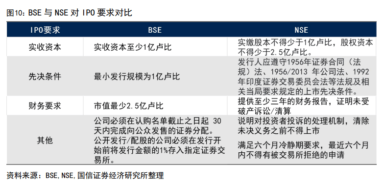 印度股市長(zhǎng)牛的秘訣：T+0交易、嚴(yán)格監(jiān)管、良性的“回購(gòu)文化”、共同基金廣泛參與......