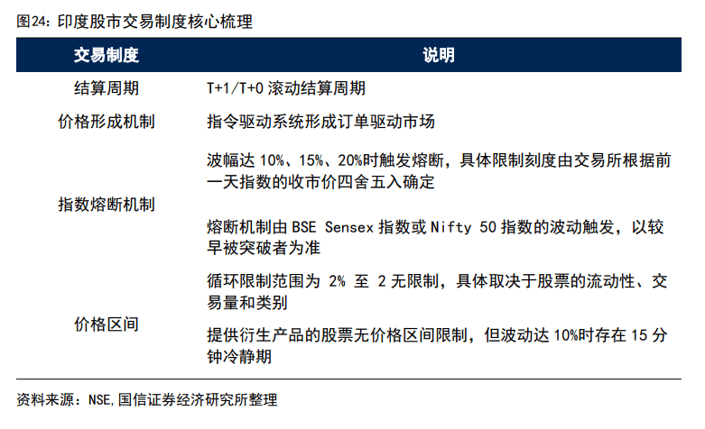 印度股市長(zhǎng)牛的秘訣：T+0交易、嚴(yán)格監(jiān)管、良性的“回購(gòu)文化”、共同基金廣泛參與......