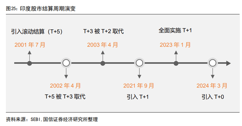 印度股市長(zhǎng)牛的秘訣：T+0交易、嚴(yán)格監(jiān)管、良性的“回購(gòu)文化”、共同基金廣泛參與......