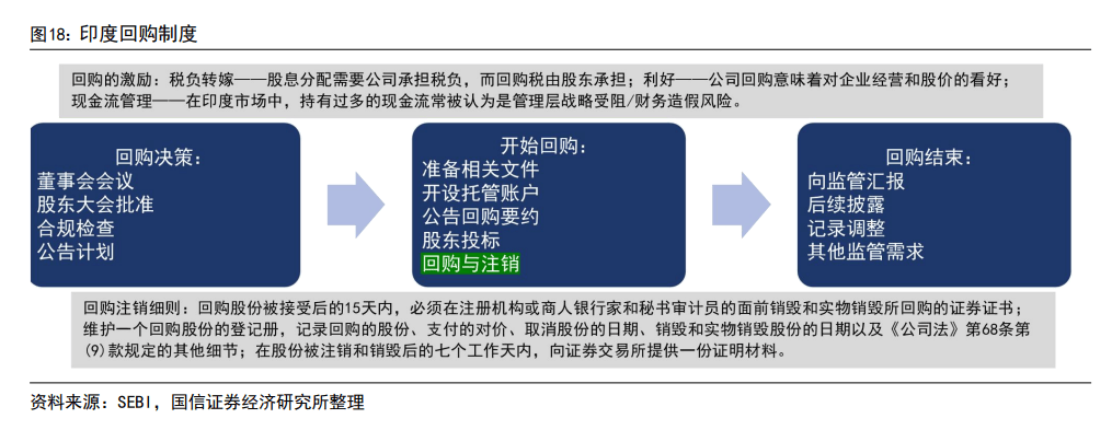 印度股市長(zhǎng)牛的秘訣：T+0交易、嚴(yán)格監(jiān)管、良性的“回購(gòu)文化”、共同基金廣泛參與......