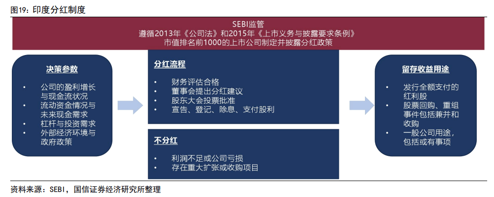 印度股市長(zhǎng)牛的秘訣：T+0交易、嚴(yán)格監(jiān)管、良性的“回購(gòu)文化”、共同基金廣泛參與......