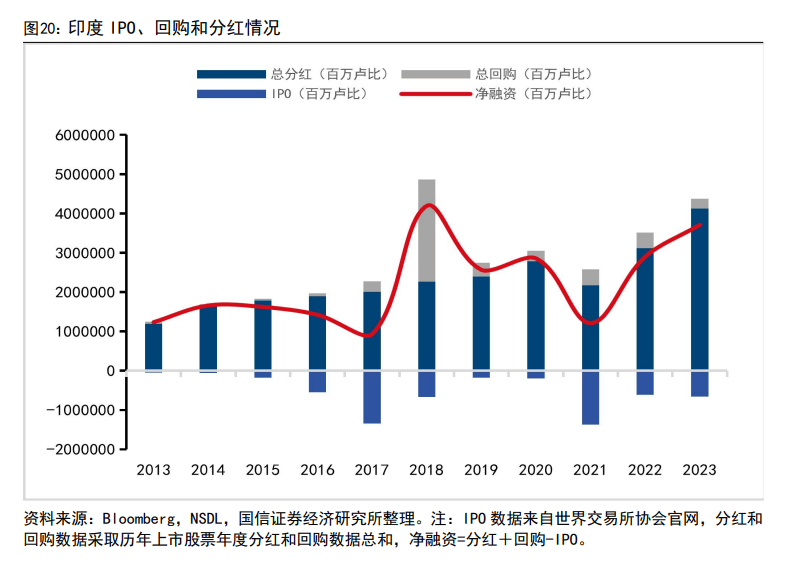 印度股市長(zhǎng)牛的秘訣：T+0交易、嚴(yán)格監(jiān)管、良性的“回購(gòu)文化”、共同基金廣泛參與......