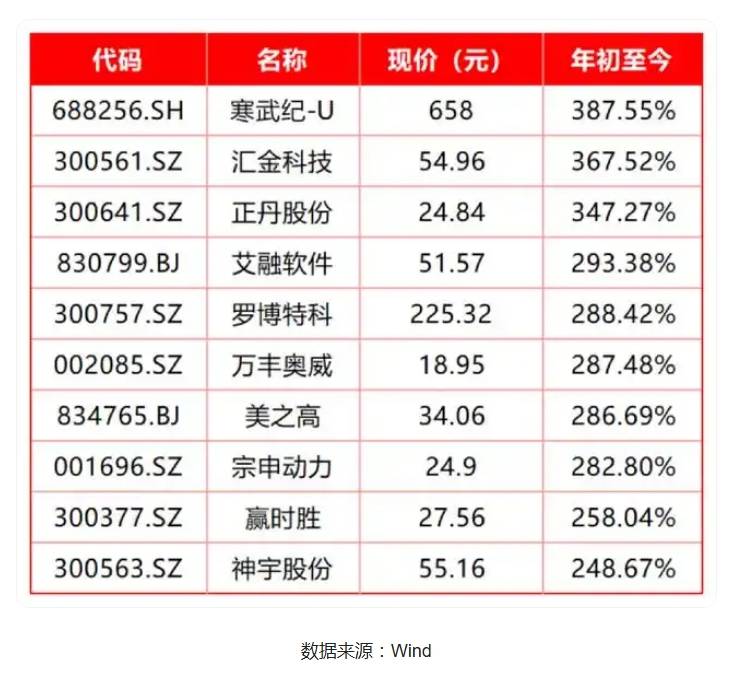 2024年A股“翻身仗”：上證上漲12.67% 股民人均賺1.5萬