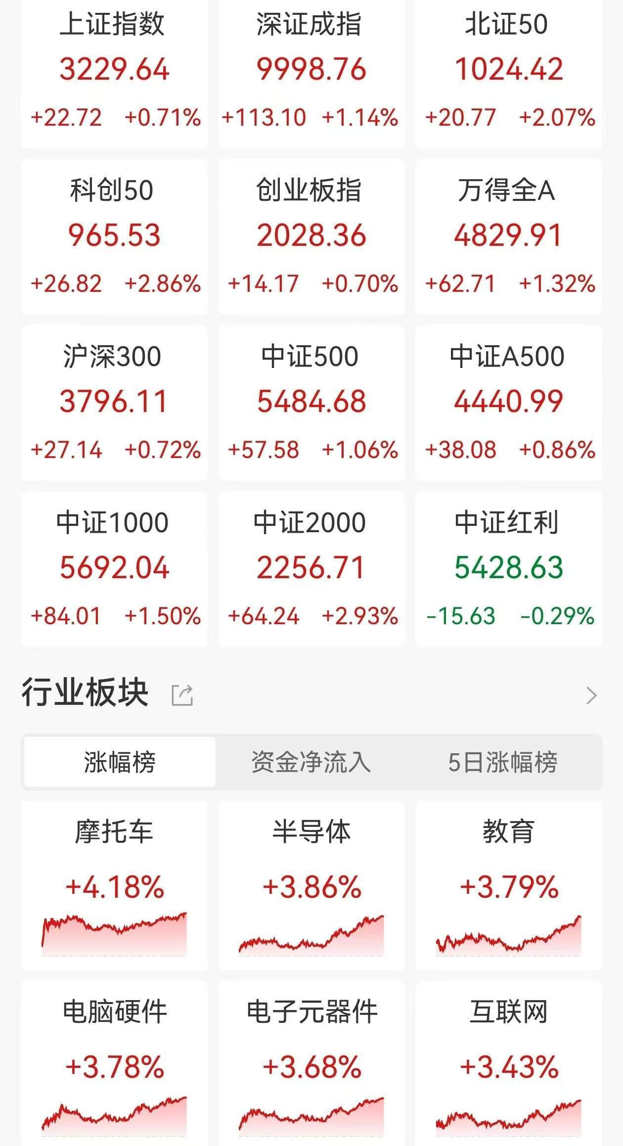 A股收評(píng)：尾盤(pán)拉升！三大指數(shù)集體上漲，滬指漲0.71%創(chuàng)業(yè)板指漲0.7%，北證50漲超2%，半導(dǎo)體板塊走高，4400股上漲，成交1.09萬(wàn)億放量179億