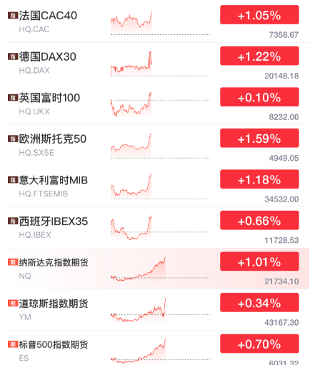 突發(fā)暴漲！剛剛，大利好來了！