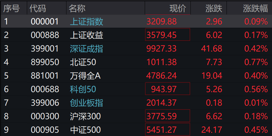 A股集體上漲，微盤領(lǐng)漲，寧德時(shí)代、騰訊跌5％，國債期貨集體下跌