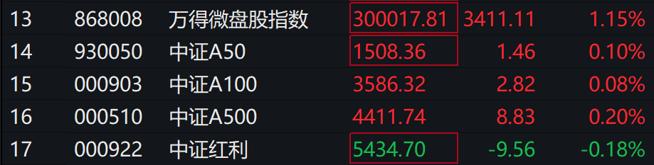 A股集體上漲，微盤領(lǐng)漲，寧德時(shí)代、騰訊跌5％，國債期貨集體下跌