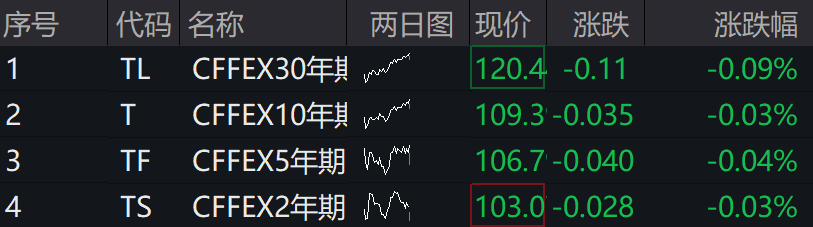 A股集體上漲，微盤領(lǐng)漲，寧德時(shí)代、騰訊跌5％，國債期貨集體下跌