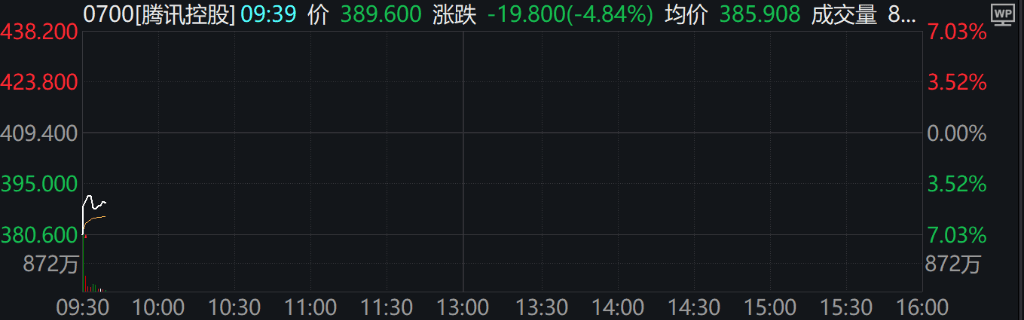 A股集體上漲，微盤領(lǐng)漲，寧德時(shí)代、騰訊跌5％，國債期貨集體下跌