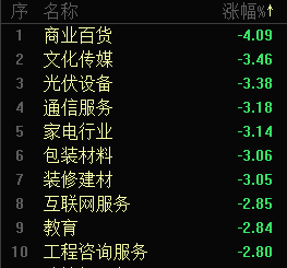 A股三大股指均跌超1％！近4600只個(gè)股下跌