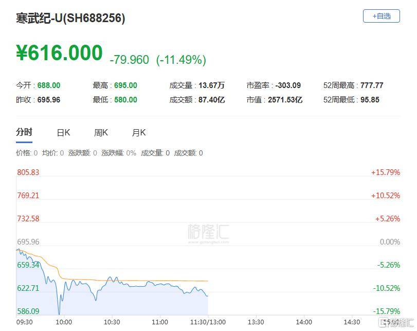 寒武紀(jì)閃崩！股價(jià)暴跌超15%，誰(shuí)在暴力砸盤？