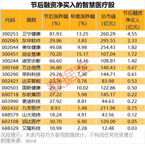 重磅！華為將推出醫(yī)療領(lǐng)域大模型！智慧醫(yī)療集體大漲，杠桿資金持續(xù)流入