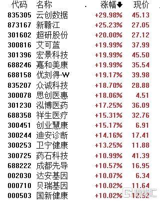 A股午評(píng)：創(chuàng)業(yè)板指漲1.92% 超2500股上漲 AI醫(yī)療概念大漲