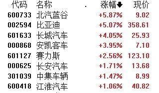 A股午評(píng)：創(chuàng)業(yè)板指漲1.92% 超2500股上漲 AI醫(yī)療概念大漲