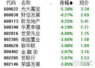 A股午評(píng)：創(chuàng)業(yè)板指漲1.92% 超2500股上漲 AI醫(yī)療概念大漲