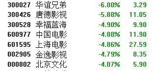 A股午評(píng)：創(chuàng)業(yè)板指漲1.92% 超2500股上漲 AI醫(yī)療概念大漲