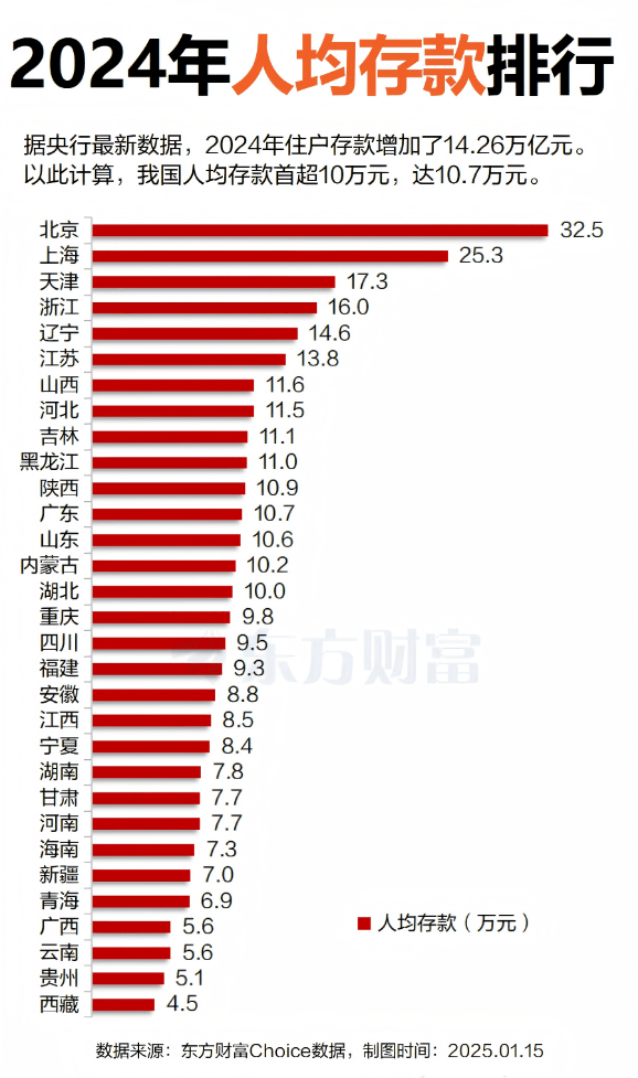 2024年全國(guó)人均存款首超10萬(wàn) 普通人存款從何而來(lái)