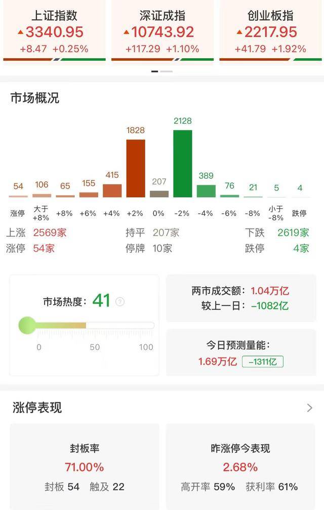 午評：創(chuàng)業(yè)板指半日漲1.92% AI醫(yī)療、云計(jì)算概念股集體大漲