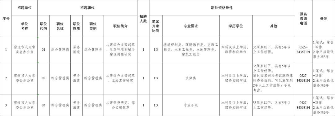 2025年宿遷市人大常委會(huì)辦公室招聘勞務(wù)派遣人員公告