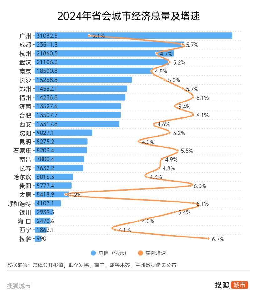 悟空帶熱文旅帶不動經濟，太原增速墊底省城