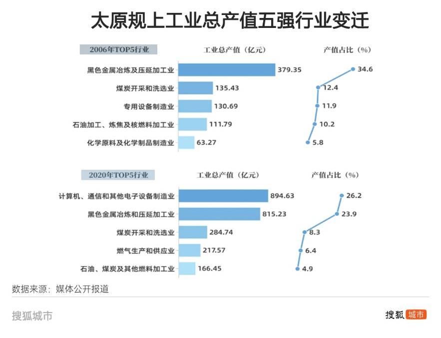 悟空帶熱文旅帶不動經濟，太原增速墊底省城