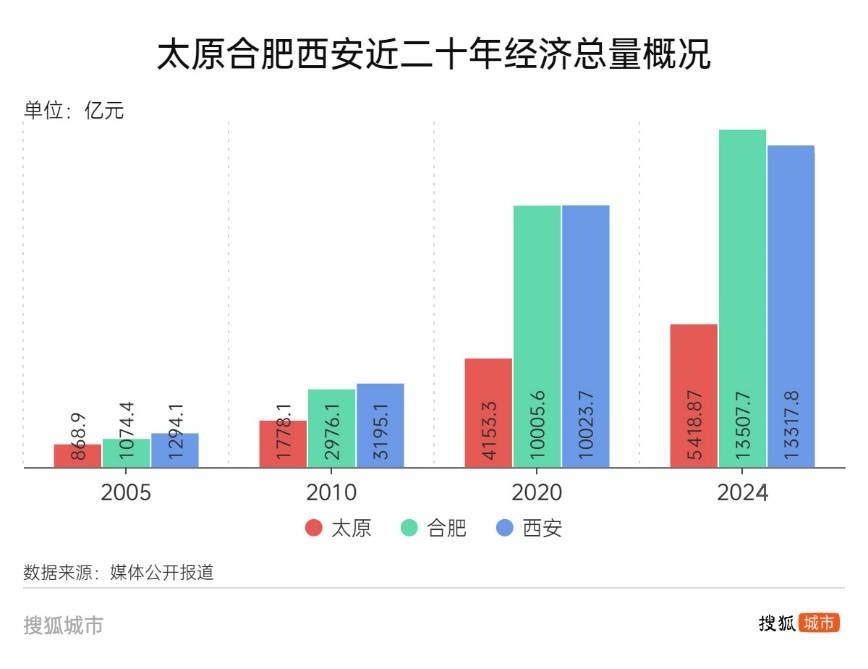 悟空帶熱文旅帶不動經濟，太原增速墊底省城