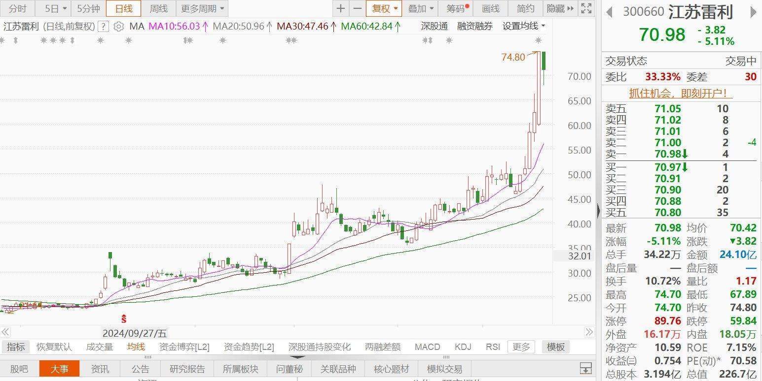 江蘇雷利一度跌近9%！人形機器人零部件產(chǎn)品仍處于研發(fā)和送樣測試階段，尚未批量供貨