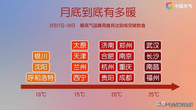 25℃+！西安“火箭式”升溫！但需警惕→