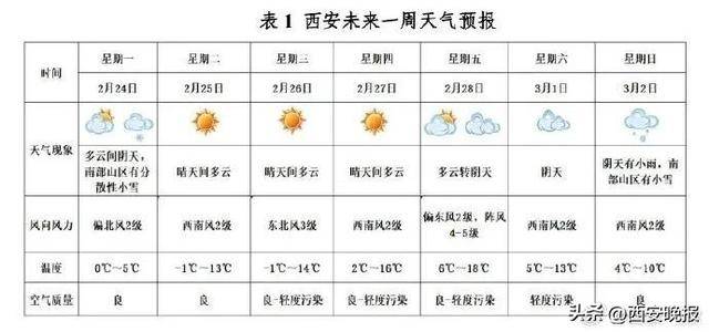 25℃+！西安“火箭式”升溫！但需警惕→