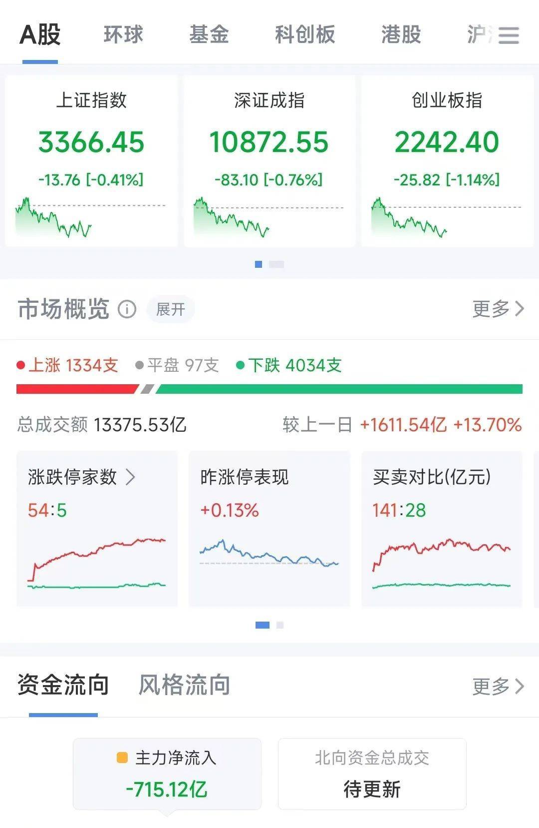 A股半日成交額1.3萬億元！機(jī)器人概念股震蕩調(diào)整，固態(tài)電池概念持續(xù)走高