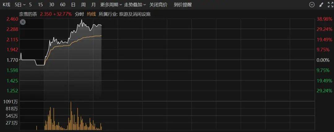 A股半日成交額1.3萬億元！機(jī)器人概念股震蕩調(diào)整，固態(tài)電池概念持續(xù)走高