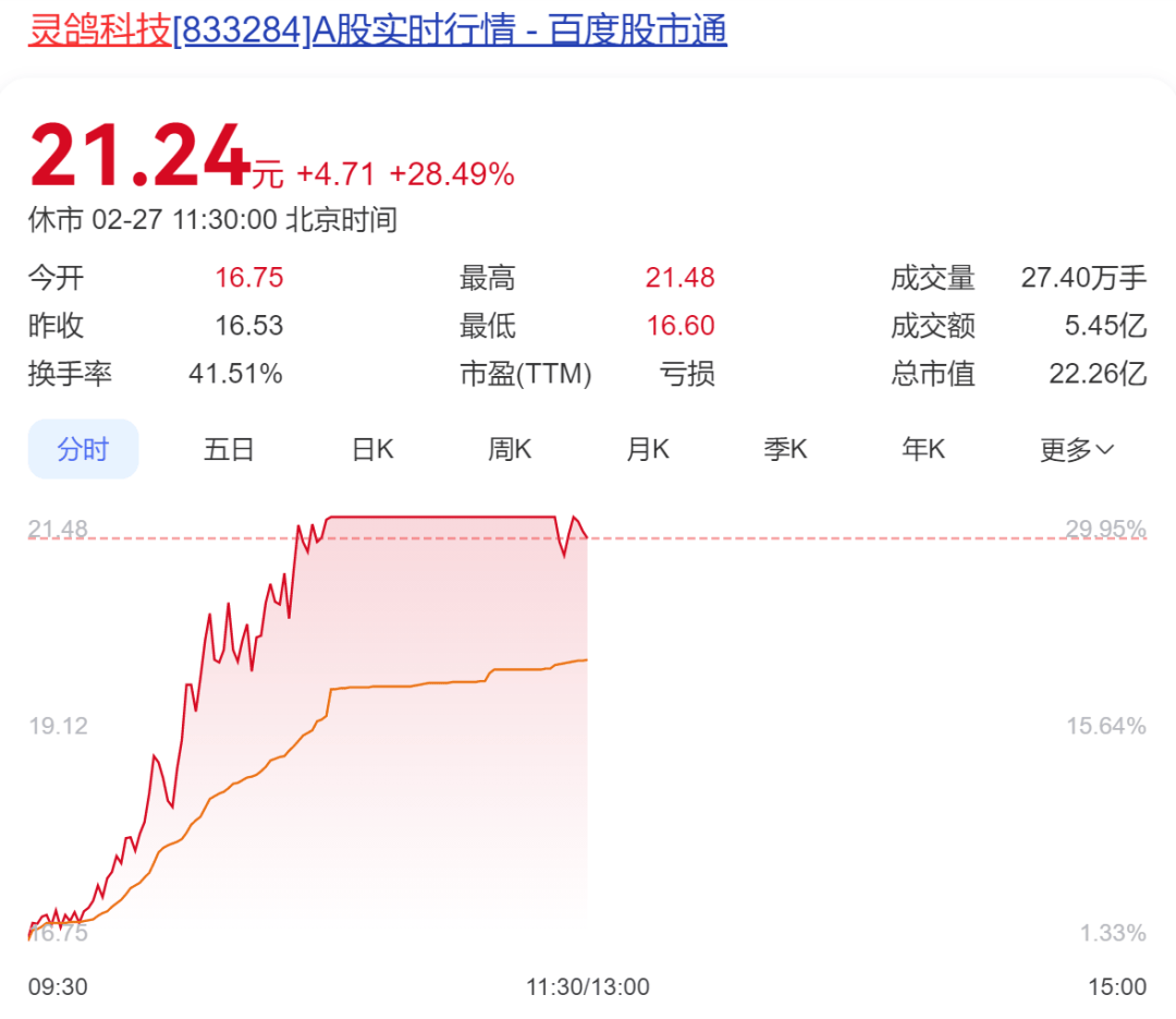 A股半日成交額1.3萬億元！機(jī)器人概念股震蕩調(diào)整，固態(tài)電池概念持續(xù)走高