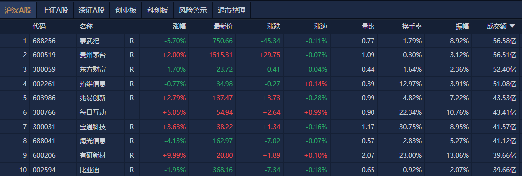 A股午評(píng)：創(chuàng)業(yè)板指半日跌超2%，機(jī)器人、算力概念股集體大跌