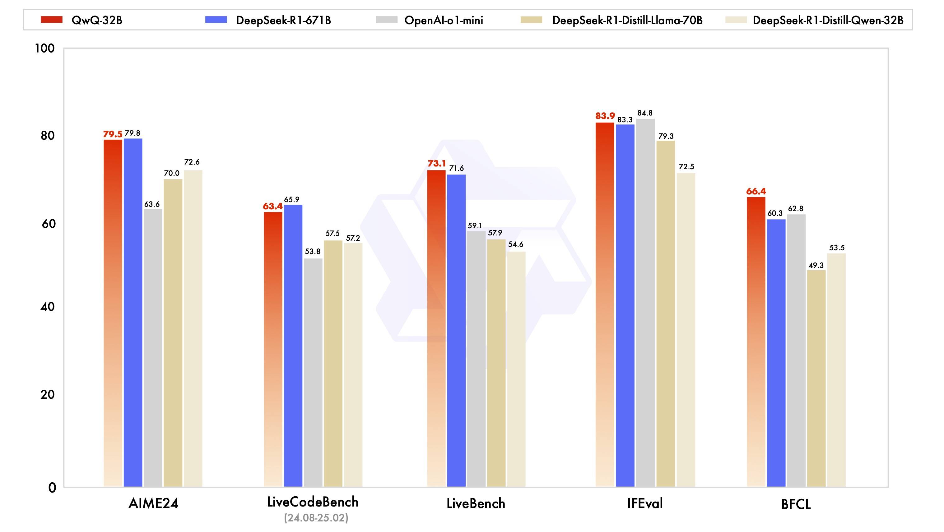 阿里開(kāi)源最新推理模型：性能媲美DeepSeek-R1，但參數(shù)不到5%，強(qiáng)化學(xué)習(xí)再立大功