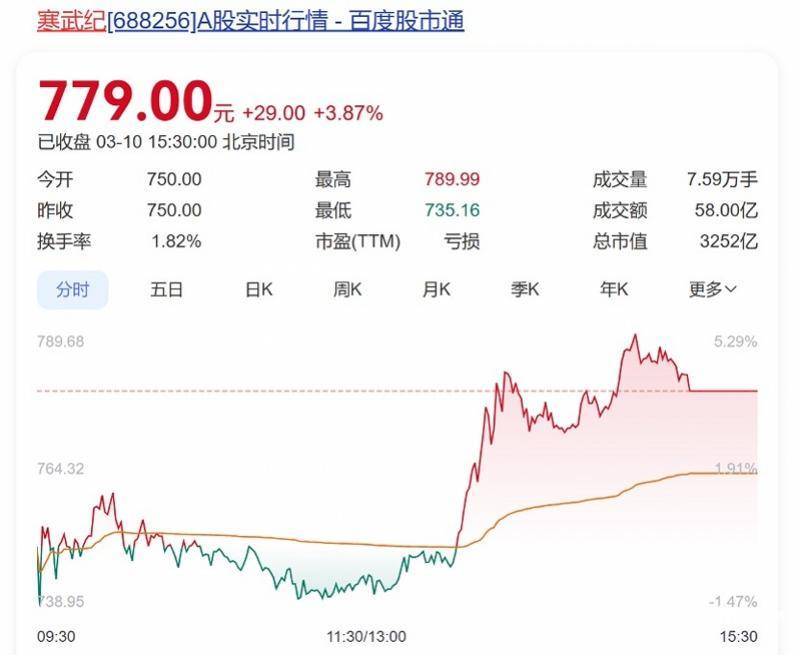 向寒武紀(jì)下單總價值10億元芯片？字節(jié)跳動回應(yīng)：消息不實