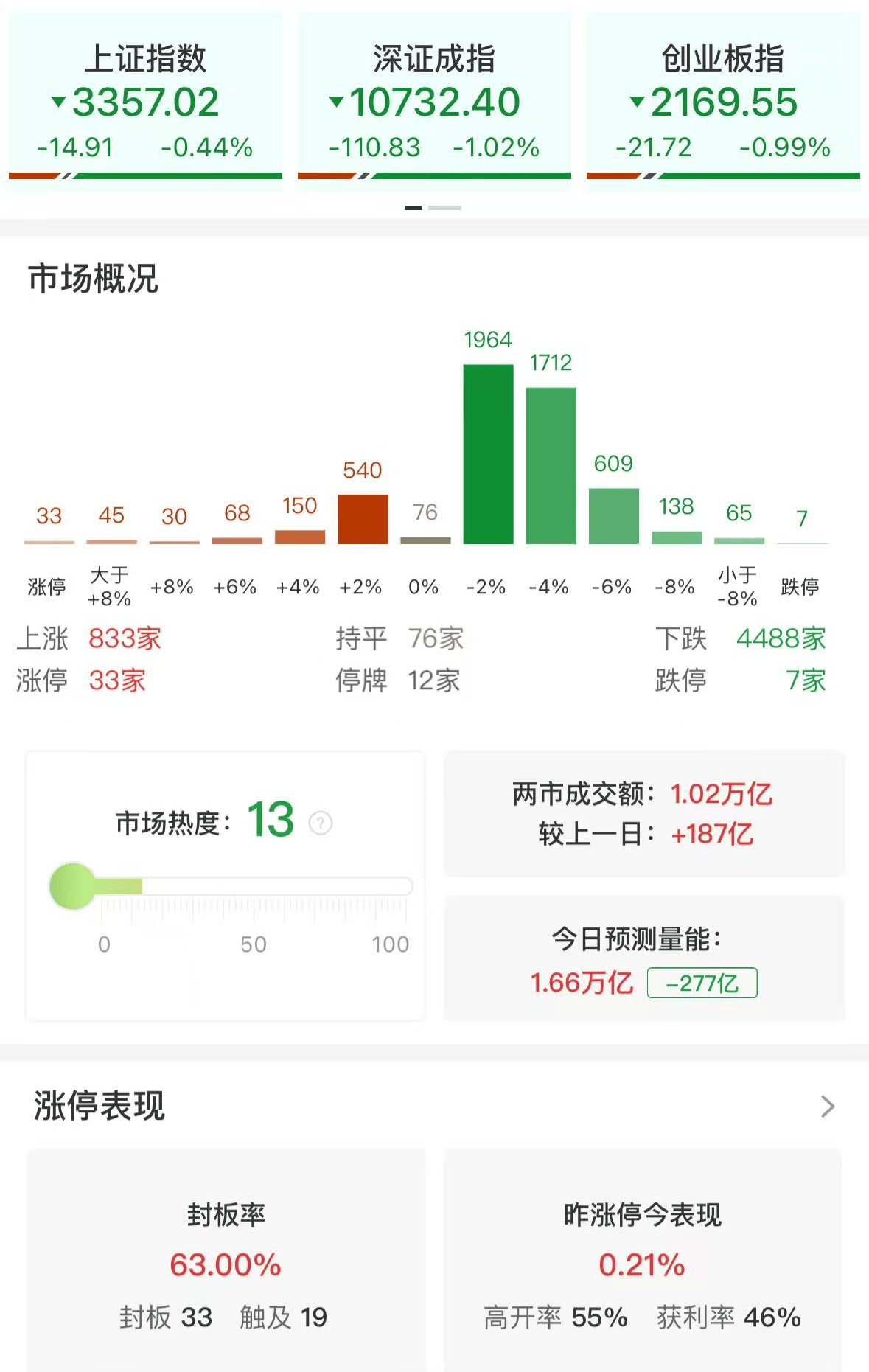 A股午評：三大指數(shù)集體調(diào)整，創(chuàng)指跌近1%北證50跌3.23%，煤炭大漲，機(jī)器人概念調(diào)整！超4400股下跌，成交1.04萬億放量185億