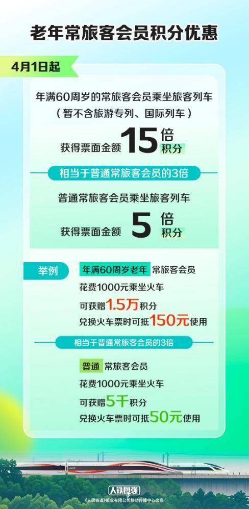 國(guó)鐵集團(tuán)：4月1日起 60歲以上旅客乘車享票面金額15倍積分