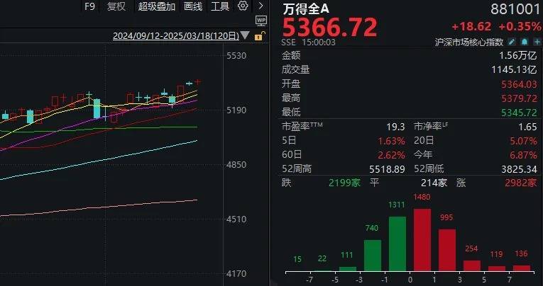 A股不語，只是默默地縮量、輪動，再創(chuàng)年內(nèi)新高