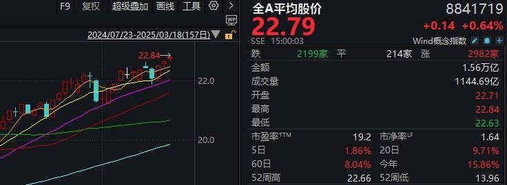 A股不語，只是默默地縮量、輪動，再創(chuàng)年內(nèi)新高