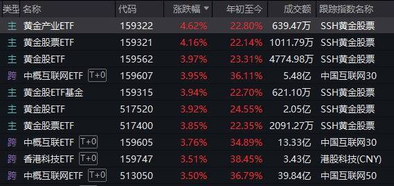 A股不語，只是默默地縮量、輪動，再創(chuàng)年內(nèi)新高